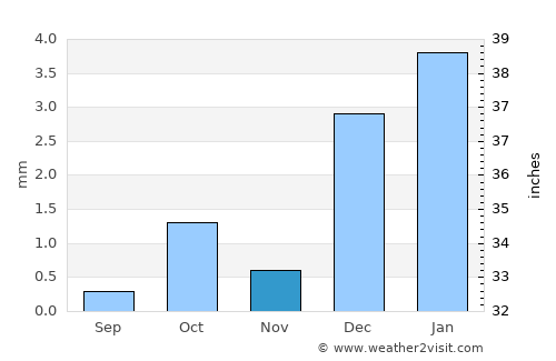 I-n-Salah average rain in November