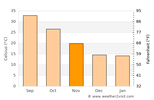 I-n-Salah average temperature in November