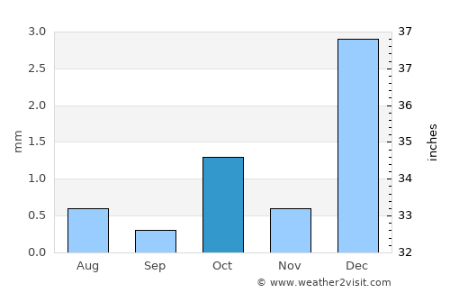 I-n-Salah average rain in October