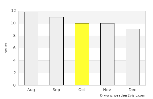 I-n-Salah average rain in October