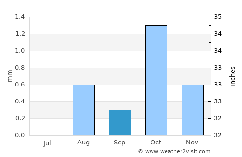 I-n-Salah average rain in September