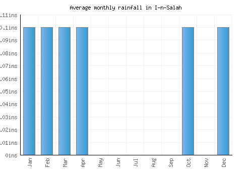 I-n-Salah monthly rainfall chart (inches)