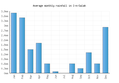 I-n-Salah monthly rainfall chart (mm)