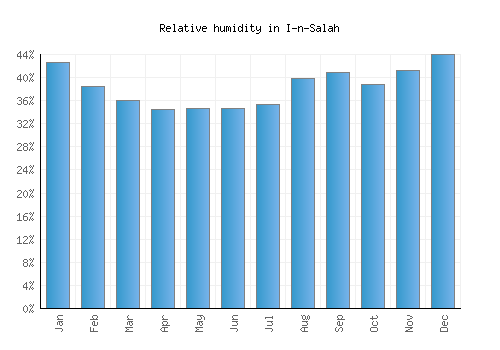 I-n-Salah relative humidity averages