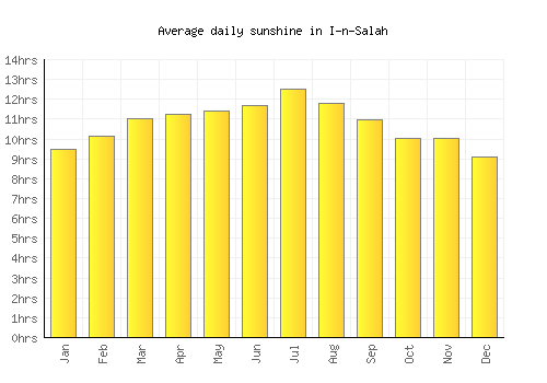 I-n-Salah average daily sunshine chart
