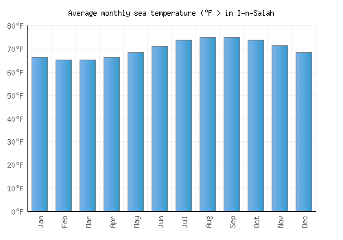 I-n-Salah average sea temperature chart (Fahrenheit)