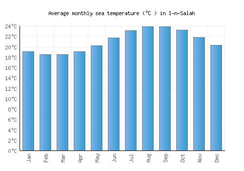 I-n-Salah average sea temperature chart (Celsius)