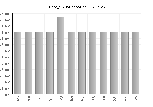 I-n-Salah average winspeed by month (mph)