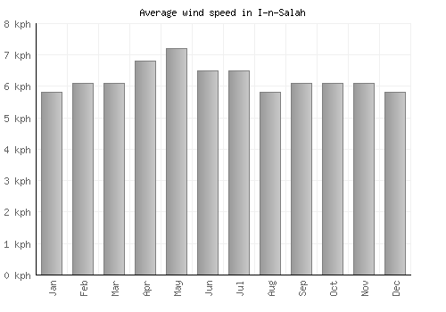 I-n-Salah average winspeed by month (km/h)