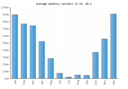 I‘zāz monthly rainfall chart (mm)