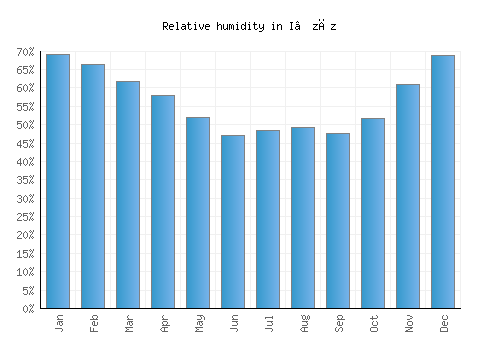 I‘zāz relative humidity averages