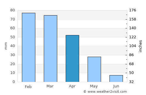 I‘zāz average rain in April