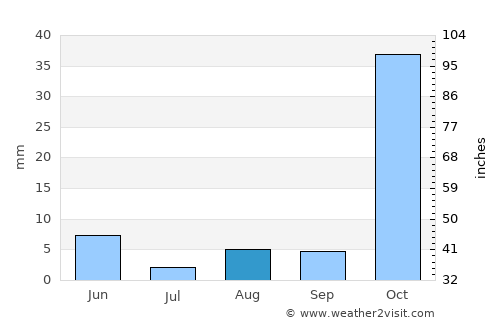 I‘zāz average rain in August