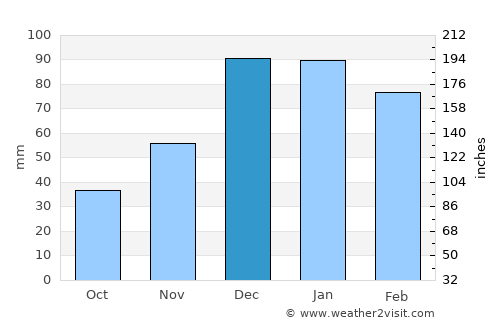 I‘zāz average rain in December