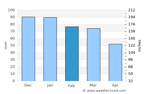 I‘zāz average rain in February