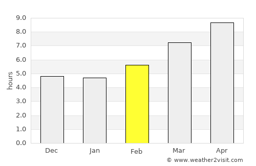 I‘zāz average rain in February