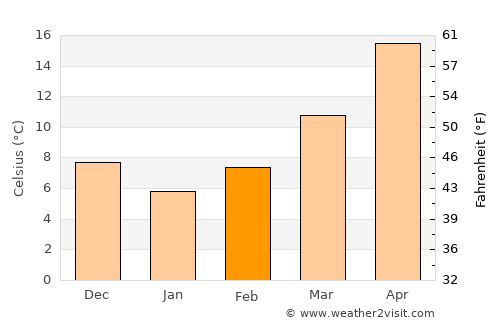 I‘zāz average temperature in February