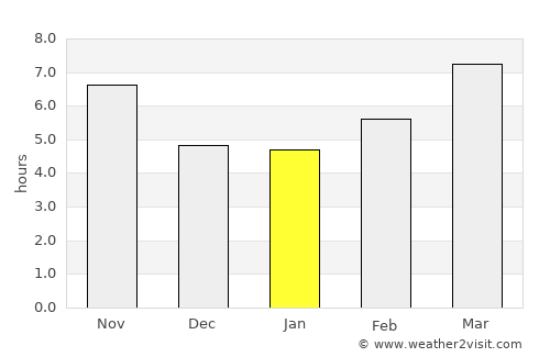 I‘zāz average rain in January