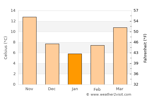 I‘zāz average temperature in January