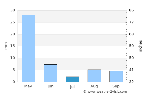 I‘zāz average rain in July
