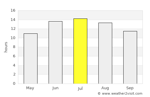 I‘zāz average rain in July
