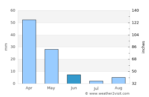 I‘zāz average rain in June