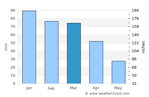 I‘zāz average rain in March