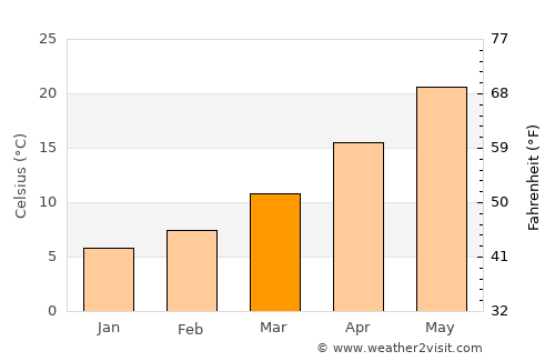 I‘zāz average temperature in March
