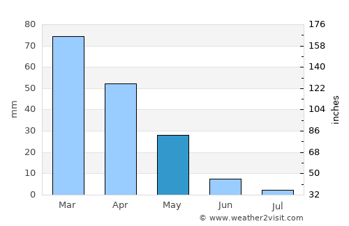 I‘zāz average rain in May