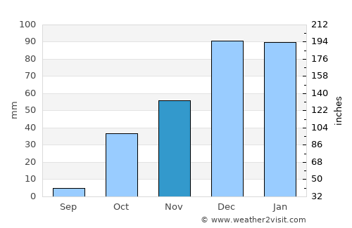 I‘zāz average rain in November