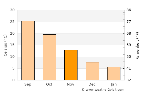 I‘zāz average temperature in November