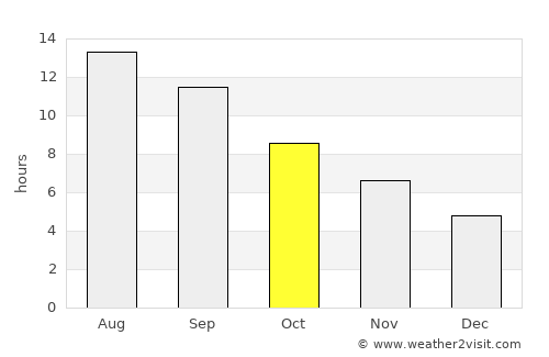 I‘zāz average rain in October