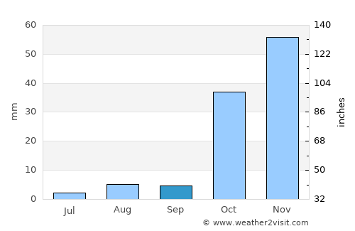 I‘zāz average rain in September