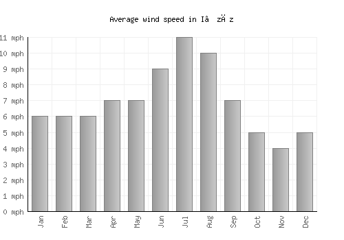 I‘zāz average winspeed by month (mph)