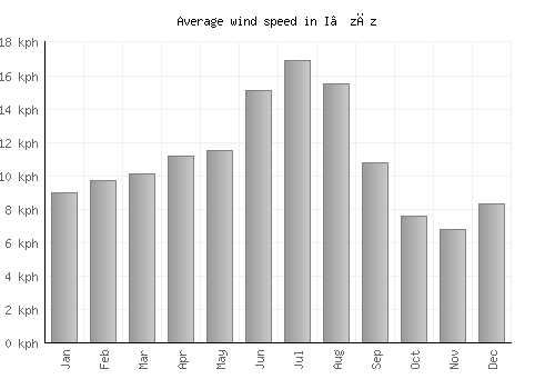 I‘zāz average winspeed by month (km/h)