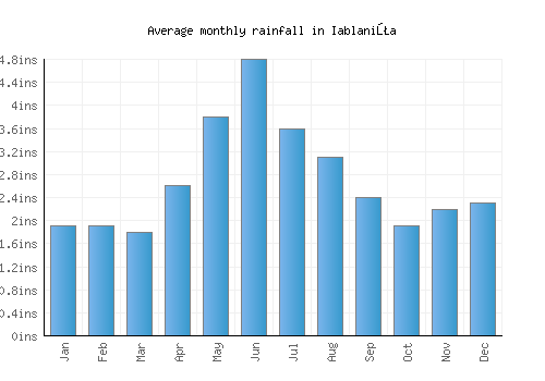 Iablaniţa monthly rainfall chart (inches)