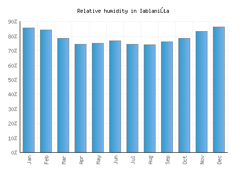 Iablaniţa relative humidity averages