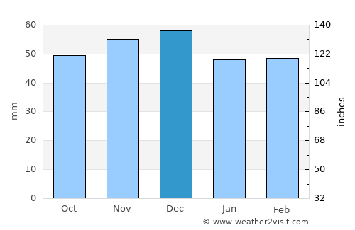 Iablaniţa average rain in December