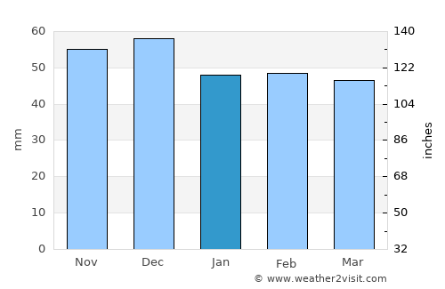 Iablaniţa average rain in January