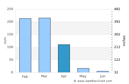 Iaciara average rain in April