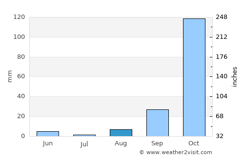 Iaciara average rain in August
