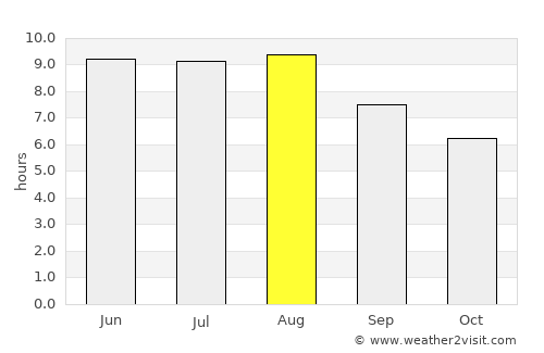 Iaciara average rain in August