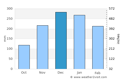 Iaciara average rain in December