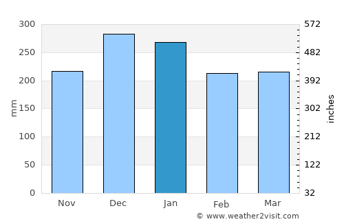 Iaciara average rain in January