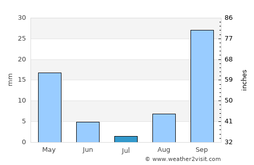 Iaciara average rain in July