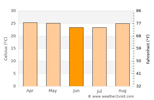 Iaciara average temperature in June