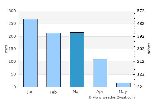 Iaciara average rain in March