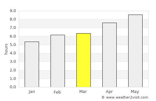 Iaciara average rain in March