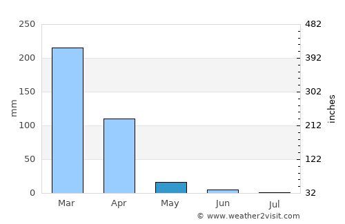 Iaciara average rain in May