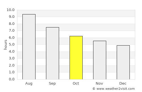 Iaciara average rain in October
